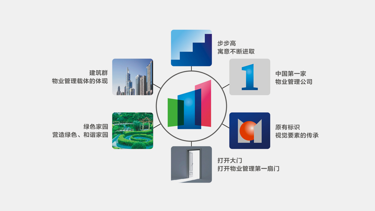物業公司LOGO設計釋義